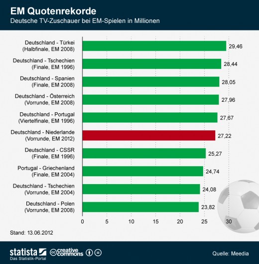 Fußball: EM Quotenrekorde