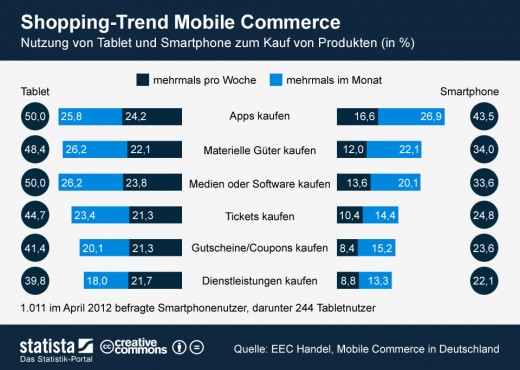 Mobile Commerce: Shoppen mit Tablet und Smartphone [Statistik]