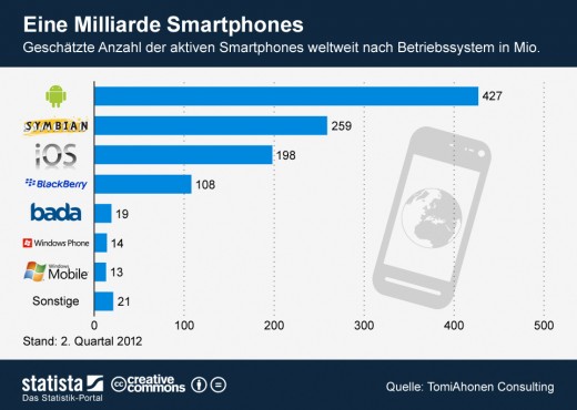 1 Milliarde Smartphones - die Hälfte läuft mit Android