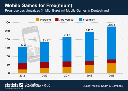 Mobile Games in Deutschland [Statistik]