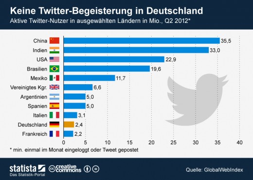 Aktive Twitter-Nutzer weltweit - Deutschland abgeschlagen