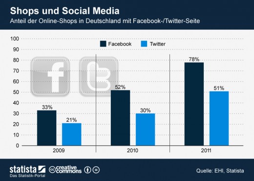 Online-Shops mit Social Media Seite in Deutschland