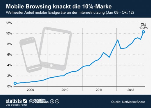 Smartphone, Tablet: Mobile Browsing immer beliebter