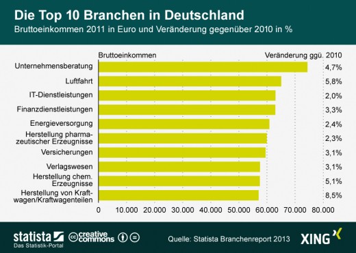 Einkommen: Top 10 Branchen in Deutschland
