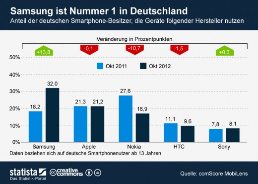 Samsung ist beliebtestes Smartphone in Deutschland