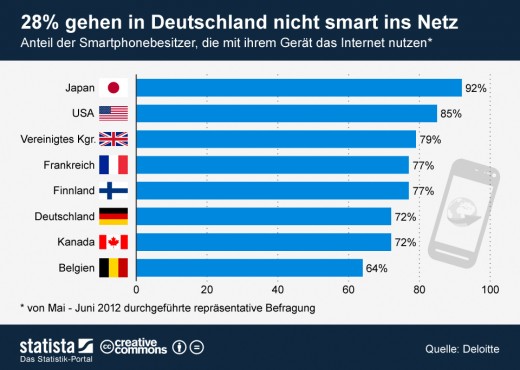 Smartphone aber nie online? Deutschland weniger mobil im Internet als andere Länder [Statistik]