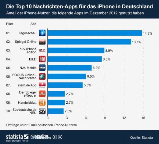 Die beliebtesten Nachrichten-Apps für das iPhone [Statistik]