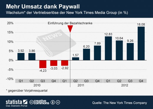 e-Paper: New York Times macht mehr Umsatz durch Paywall [Statistik]