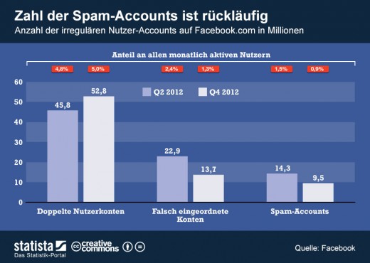 Weniger Spam-Accounts auf Facebook [Statistik]