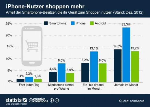 Mobile Shopping: iPhone-Nutzer kaufen öfter ein [Statistik]