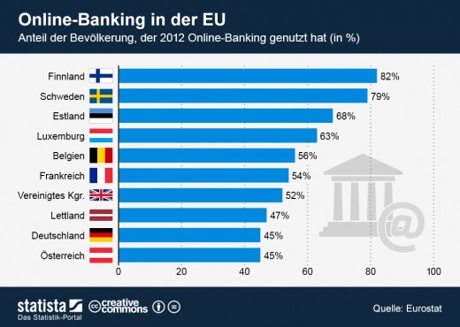 infografik_965_Nutzung_von_Online_Banking_in_der_EU_n