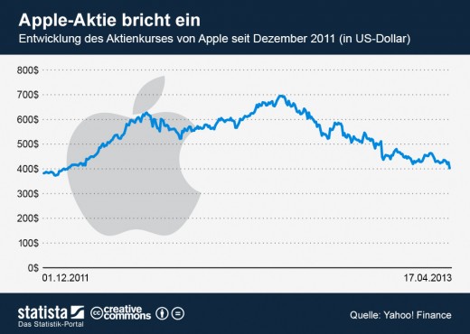 infografik_1055_Entwicklung_des_Aktienkurses_von_Apple_n