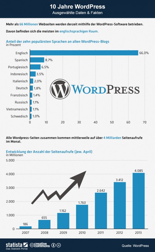 10 Jahre WordPress - Daten und Fakten zur Blog Software [Statistik]