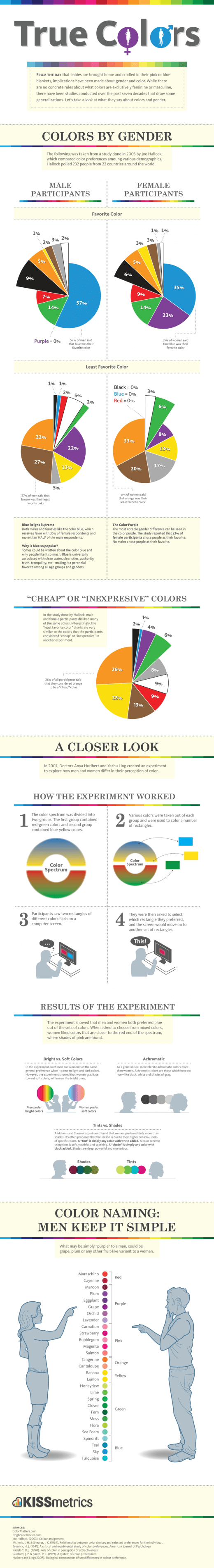 Wie Männer und Frauen Farben wahrnehmen [Infografik]