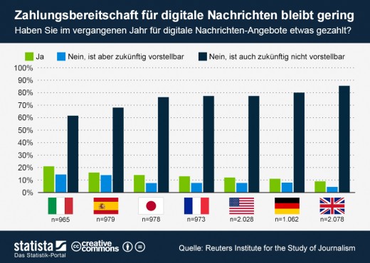 infografik_1204_Zahlungsbereitschaft_fuer_digitale_Nachrichten_Angebote_n