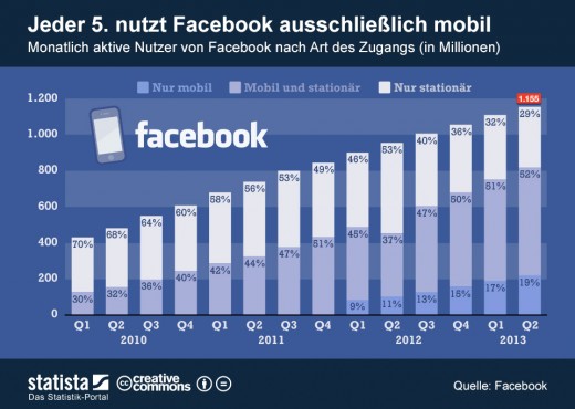 Facebook: Immer mehr Nutzer surfen mobil
