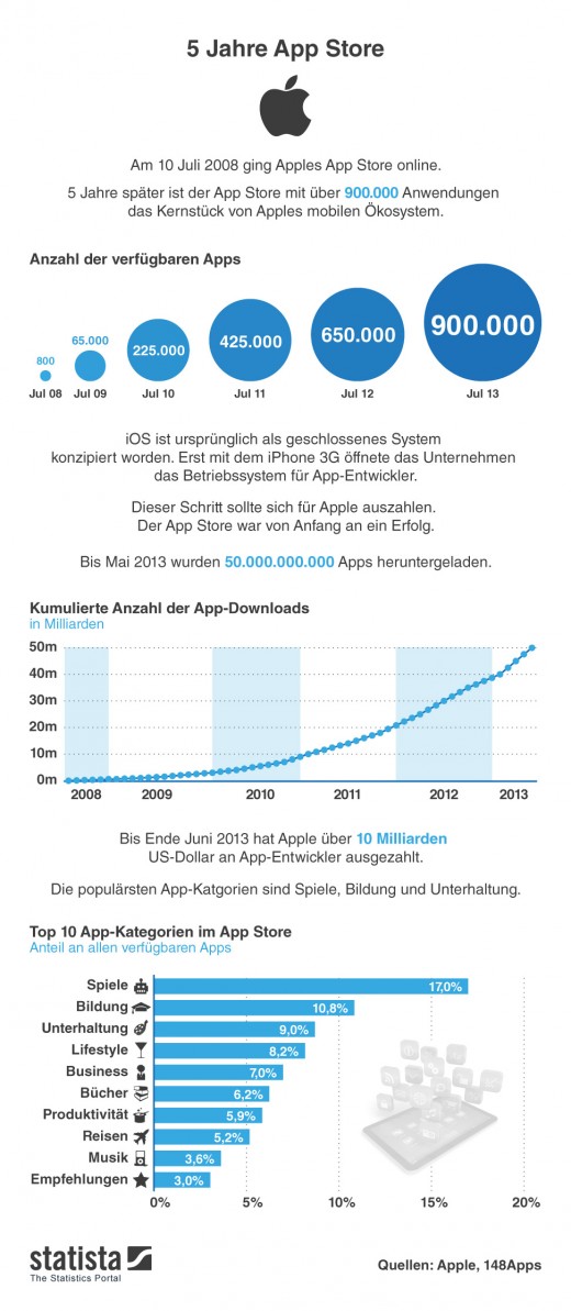 infografik_1261_5_Jahre_App_Store_b