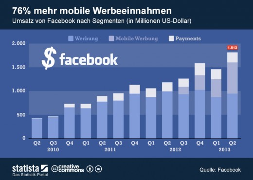 Facebook: Mehr Umsatz dank mobiler Werbeeinnahmen
