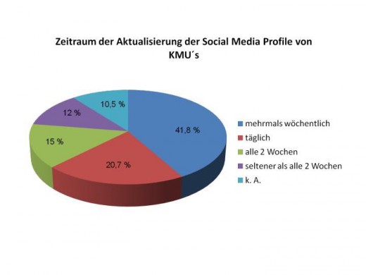 Zeitraum der Aktualisierung der Social Media Profile von KMU