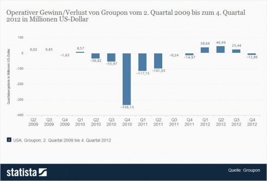 Gewinn bzw. Verlust von Groupon 2009 bis 2012