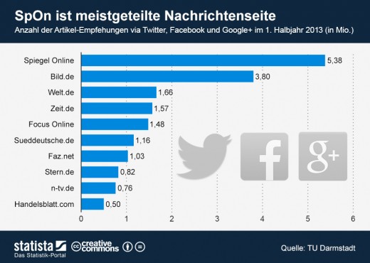infografik_1322_Artikel_Empfehungen_via_soziale_Netzwerke_n