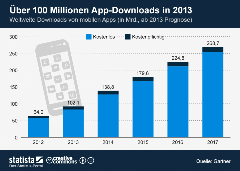 Mobile Apps: Umsatz und Anzahl der Downloads steigt weiter! [Statistik]