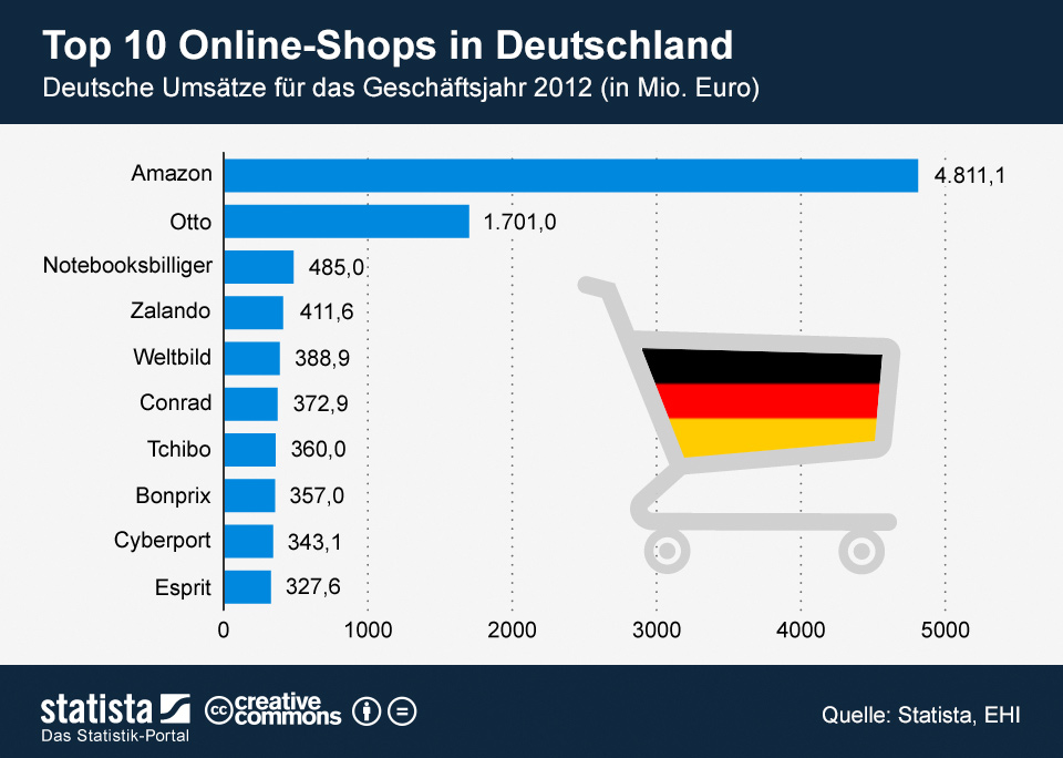 Amazon auf dem 1. Platz! Der E-Commerce Markt in Deutschland [Statistik]