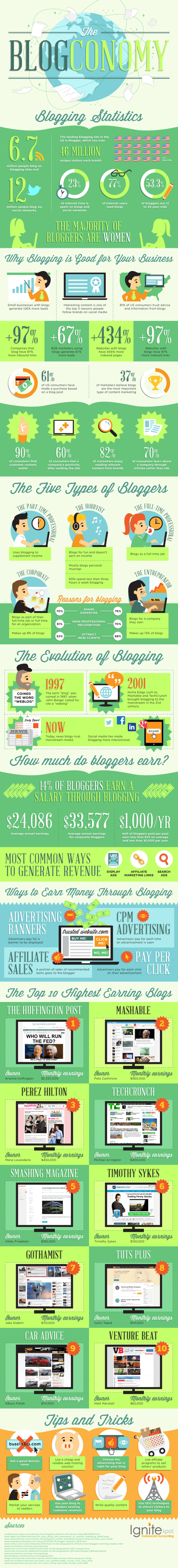 The-blogconomy-infographic-640x5604