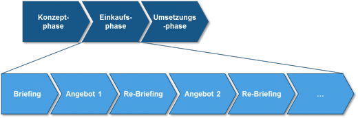 Abbildung 2: Die Angebotsprozessplanung innerhalb der drei Phasen des Einkaufs für Einmalbedarf