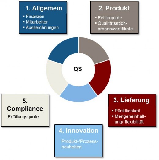 Supply Chain Management: Das Oberkriterium Qualität lässt sich in fünf Kriterien aufteilen