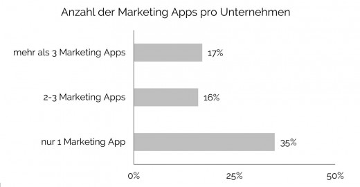 Mobile Marketing Apps: Anzahl der Marketing Apps pro Unternehmen