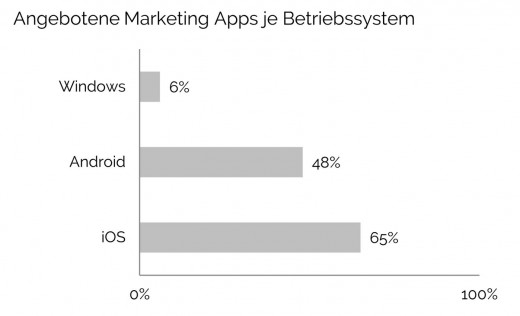 Mobile Marketing Apps: Angebot je Betriebssystem