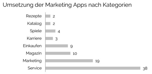 Mobile Marketing Apps: Umsetzung nach Kategorien