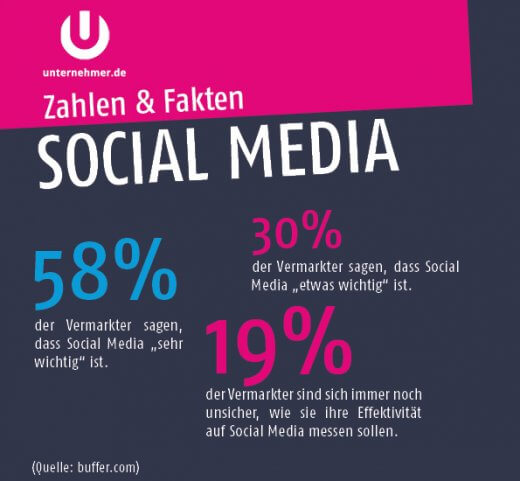 Zahlen und Fakten: Social Media